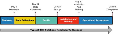 Tmi Chart